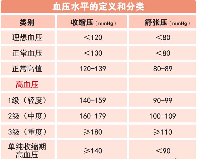 关注老年人血压 